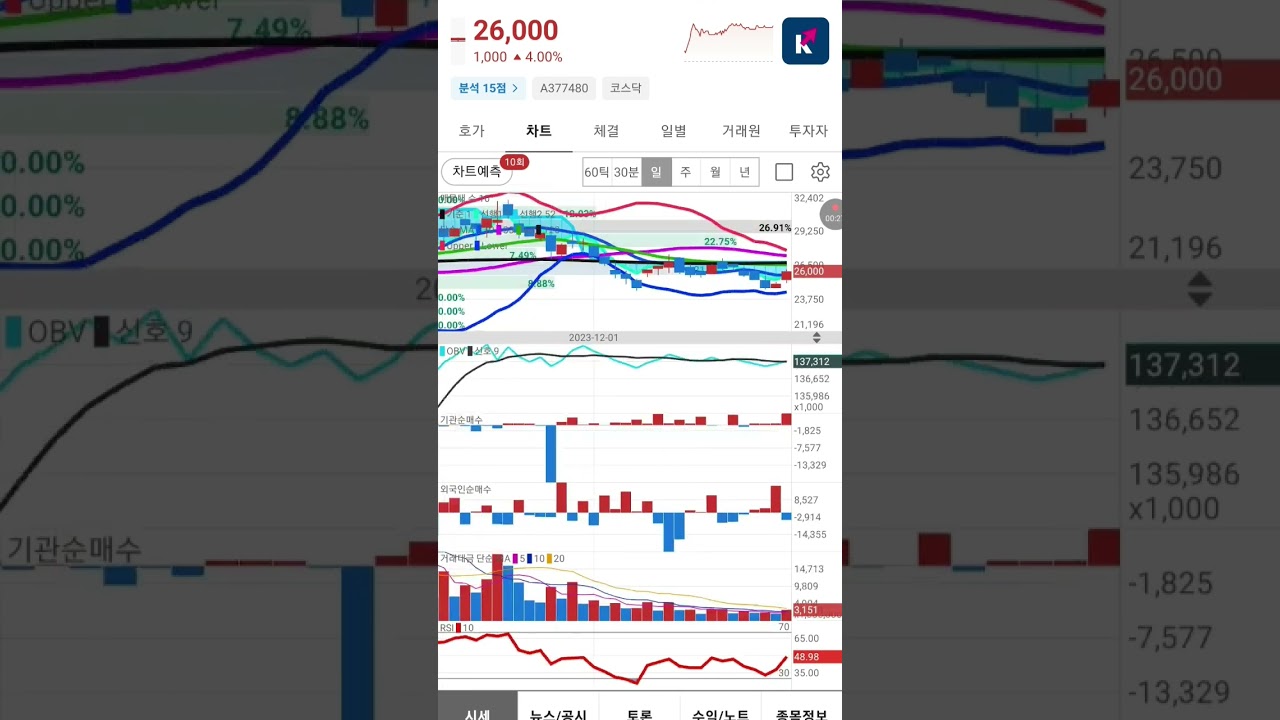 Ces 2024 1월 급등 예상 Top 3 공개 주도주 Ai 상한가 단타 주도섹터 주도업종 카카오 마음ai 솔트룩스 너무 싸다